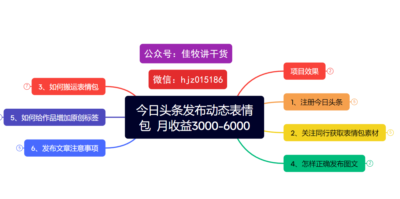 今日头条发布动态表情包  月收益3000-6000项目拆解_网创掘金